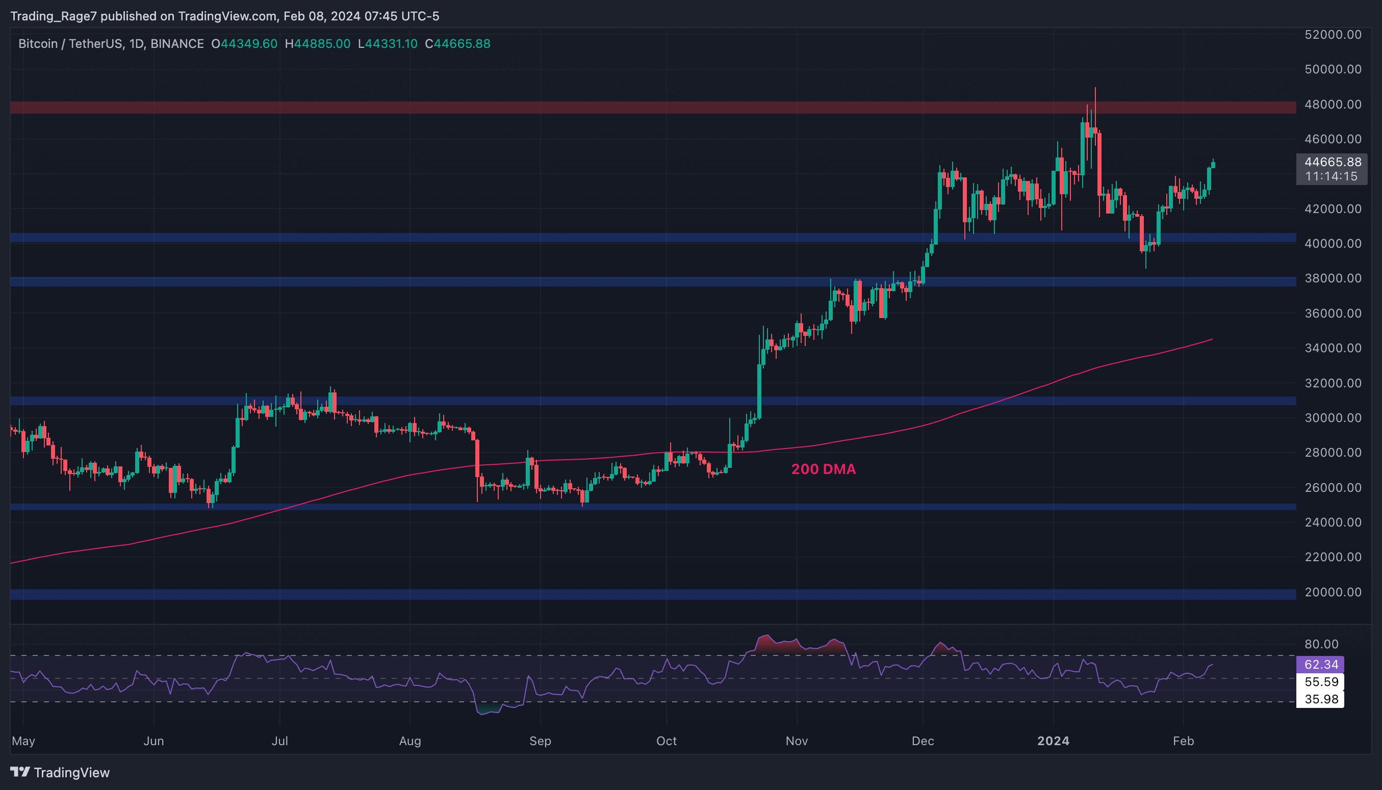 BTC Explodes Above $45K: Here’s the Next Crucial Target (Bitcoin Price Analysis)