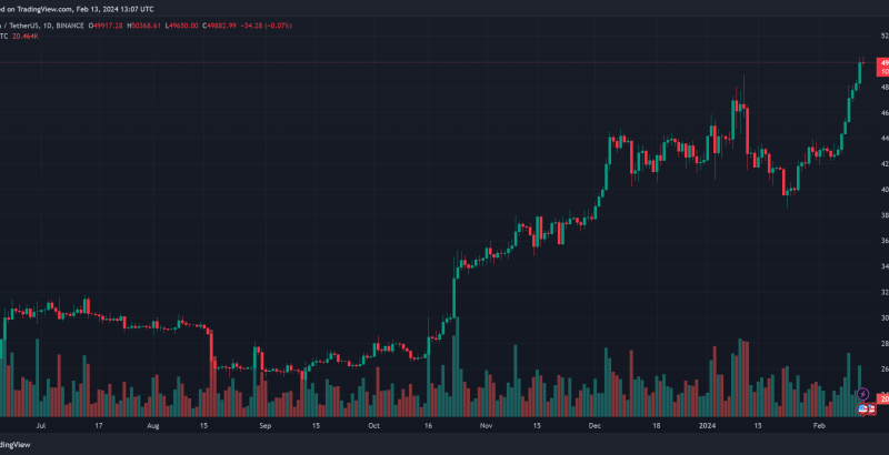 By The Numbers: Bitcoin Received $200 Million Investment From This Financial Giant