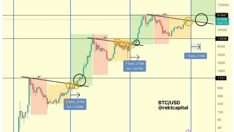 Can Bitcoin Overcome Past Trends? Examining The Pre-Halving Rally And Resistance Levels