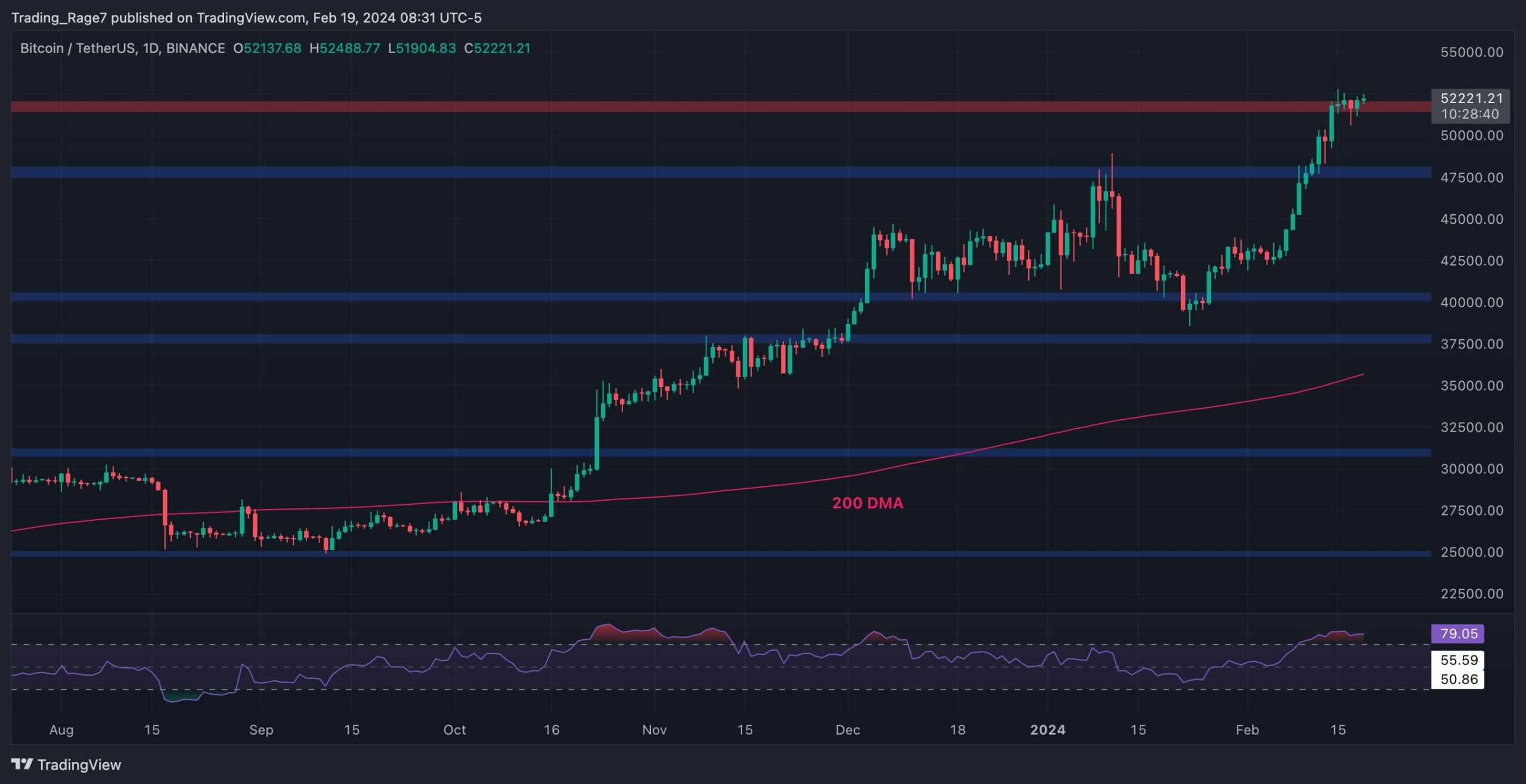 Can BTC Bulls Continue the Rally Above $52K or is a Correction Imminent? (Bitcoin Price Analysis)