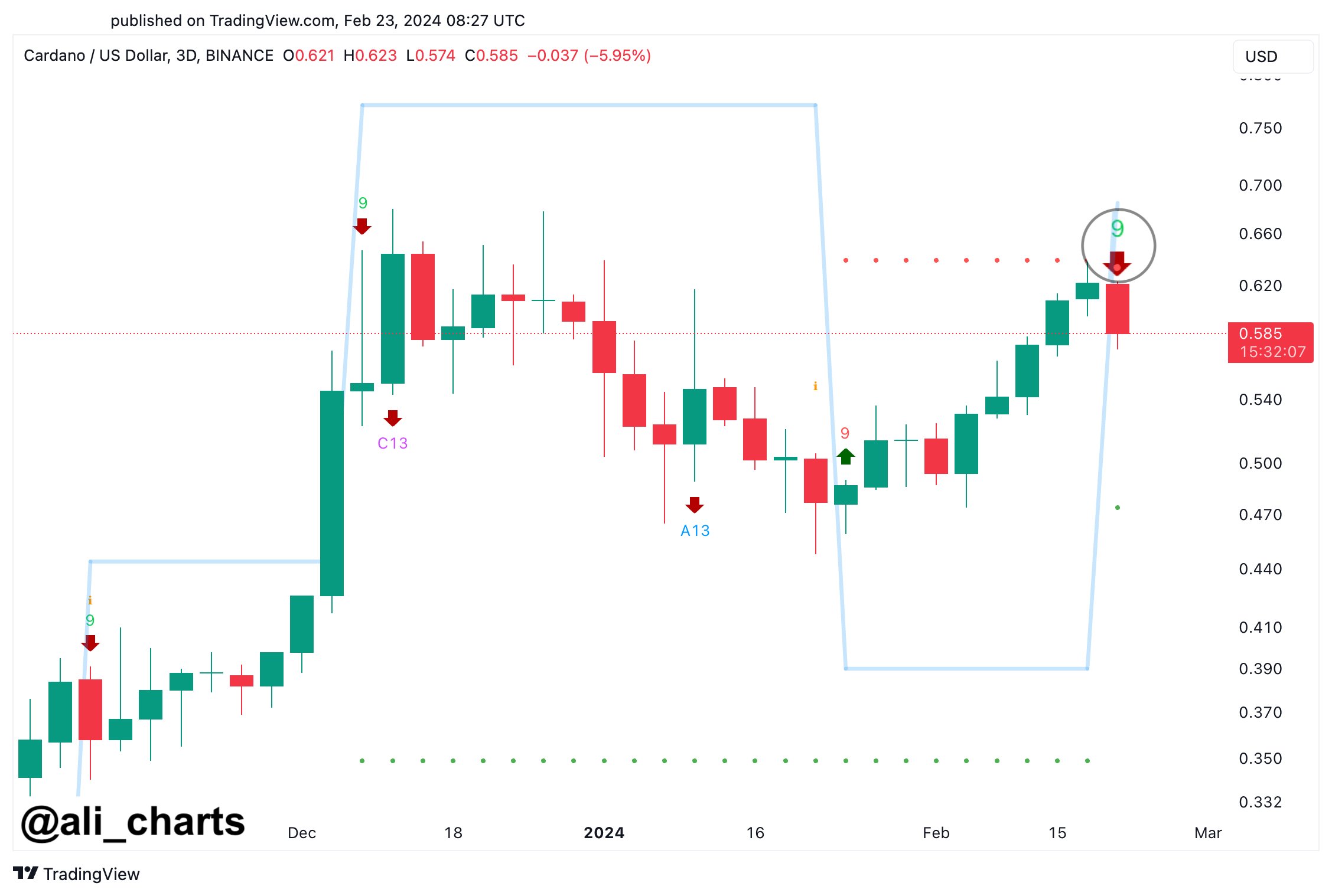 Cardano (ADA) Faces Critical Sell Signal: Crypto Analyst Raises Alarm