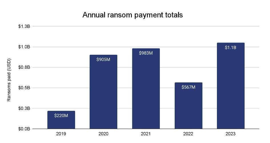 Chainalysis Reveals Record-Breaking $1 Billion in Ransomware Payments in 2023