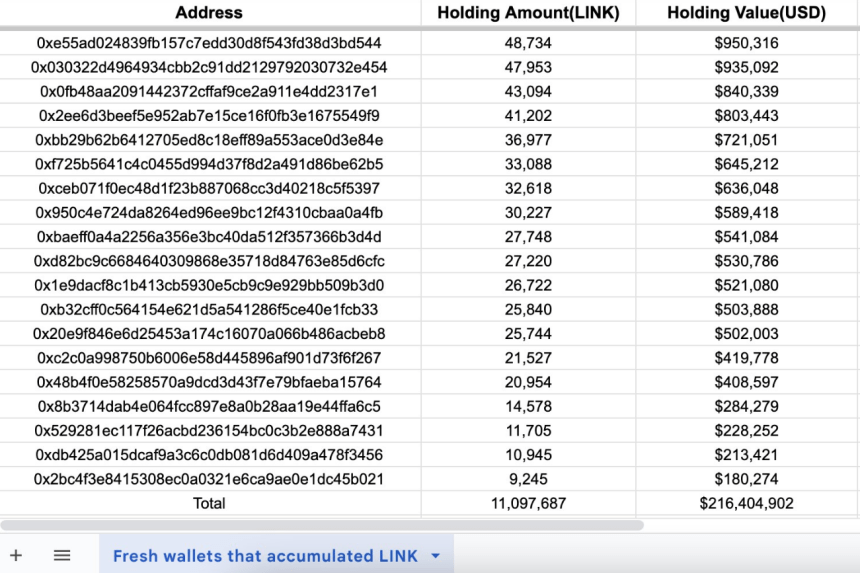 Chainlink Bulls Brace For Explosive Growth Following $216 Million Whale Accumulation