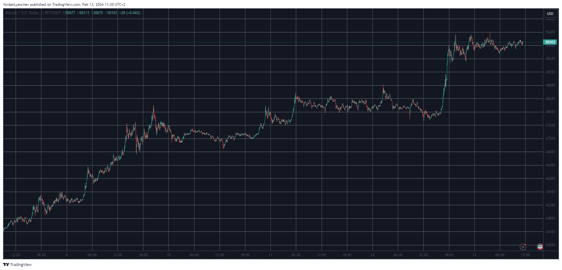 Crypto Market Cap Adds $80 Billion Daily as Bitcoin (BTC) Soars Past $50K (Market Watch)