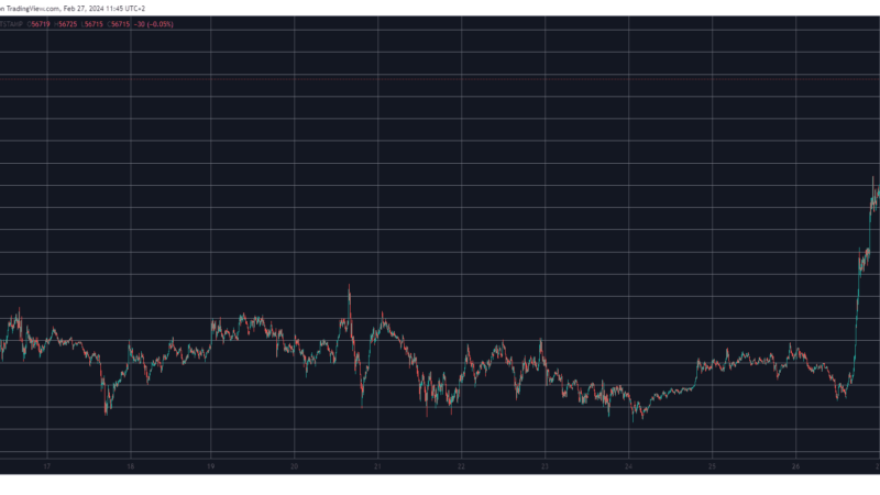 Crypto Markets Add $140 Billion Daily as Bitcoin Price Soars 10% (Market Watch)