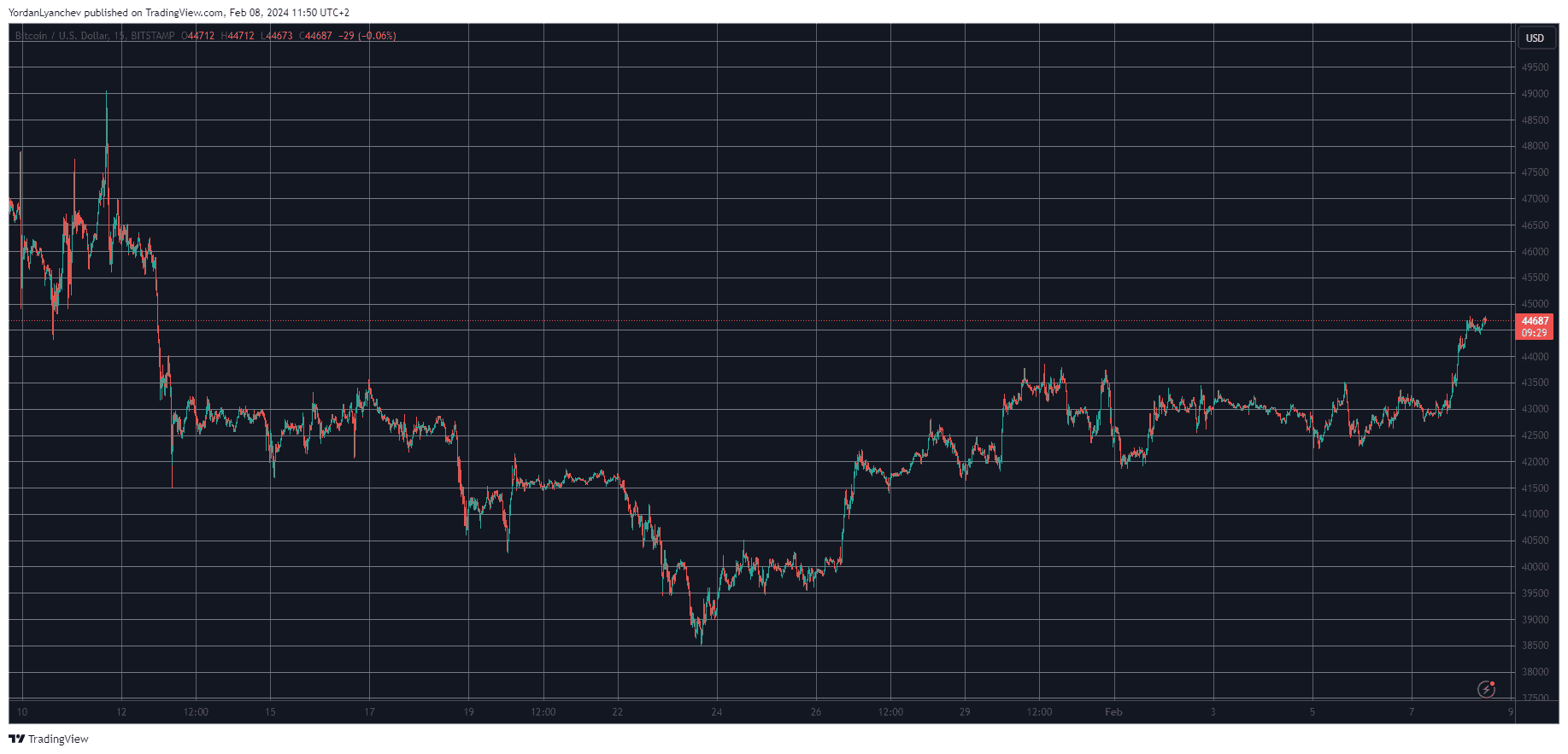Crypto Markets Add $60B Overnight as Bitcoin (BTC) Price Soars to Monthly Highs (Market Watch)