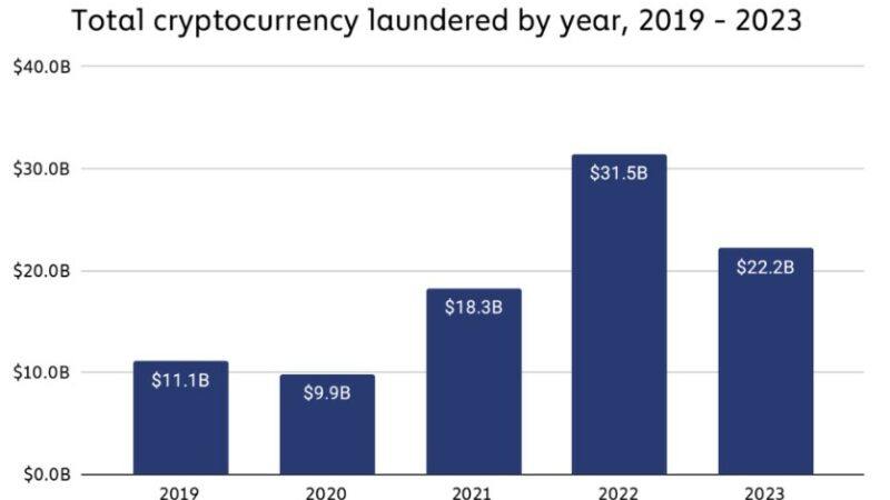 Crypto Money Laundering Plummets By 29% In Latest Chainalysis Findings