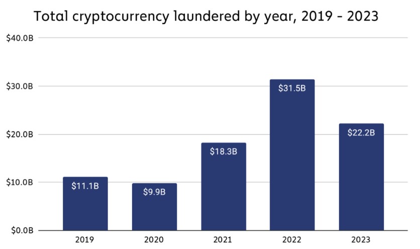 Crypto Money Laundering Plummets By 29% In Latest Chainalysis Findings