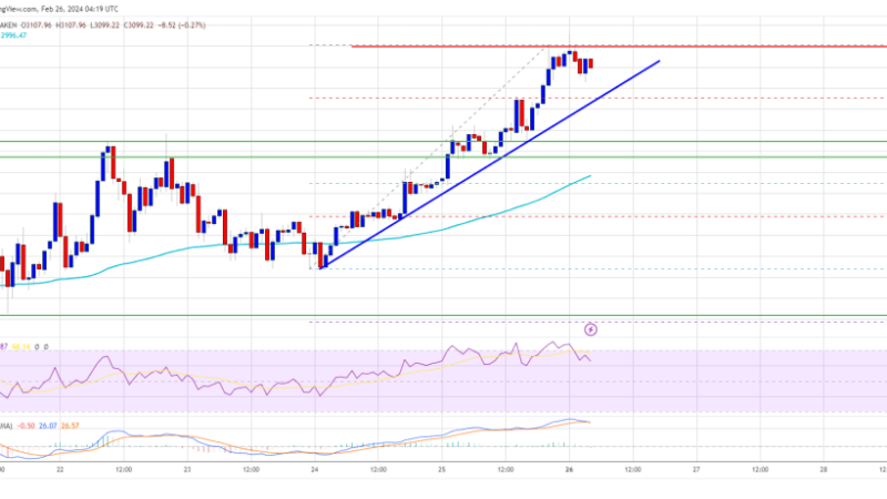 Ethereum Price Climbs Toward $3,200 And Bulls Are Just Getting Started