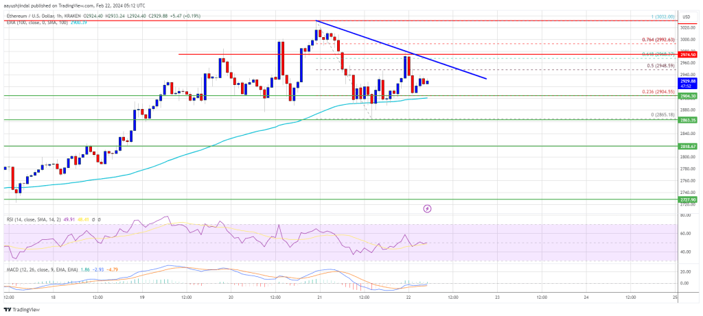 Ethereum Price Retreats From $3K But Bulls Remain In Charge