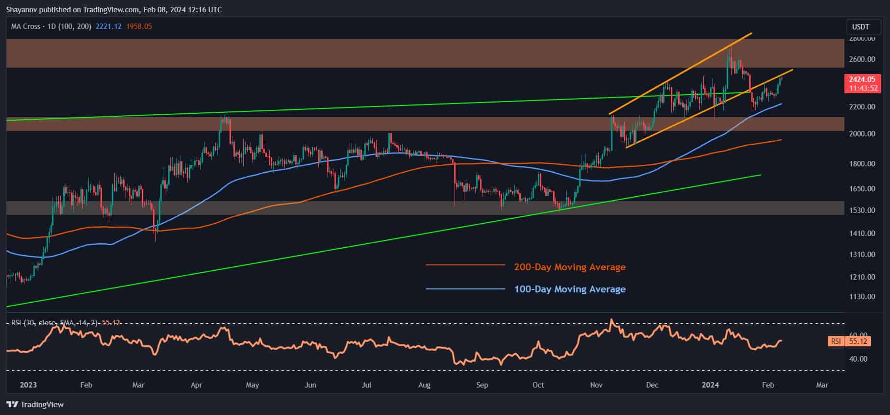 Ethereum Pushes for $2.5K as The Bulls Come Back in Town (ETH Price Analysis)