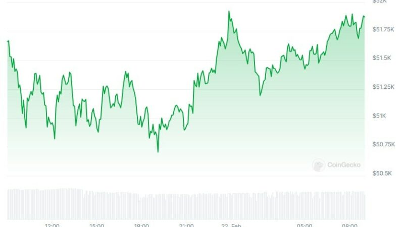 Ethereum Surges Past $3K as Bitcoin Recovers Toward $52K (Market Watch)