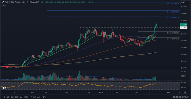 Fetch.Ai and Ocean Protocol Continue Rising Following OpenAI Sora Release, With Smog Token Also Rising