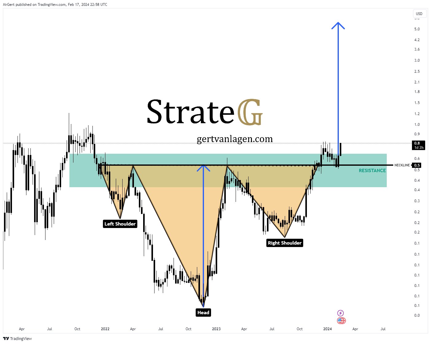 Fetch.AI (FET) Prints Strong Bullish Signal, Targets 500% Spike