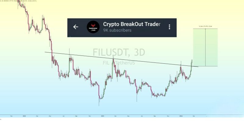 Filecoin (FIL) Surges Another 9.3%, Are The Bulls Getting Ready For More?