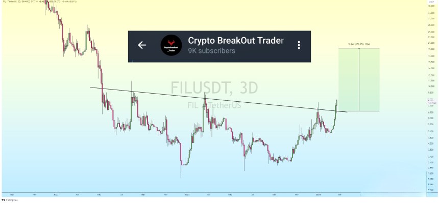 Filecoin (FIL) Surges Another 9.3%, Are The Bulls Getting Ready For More?