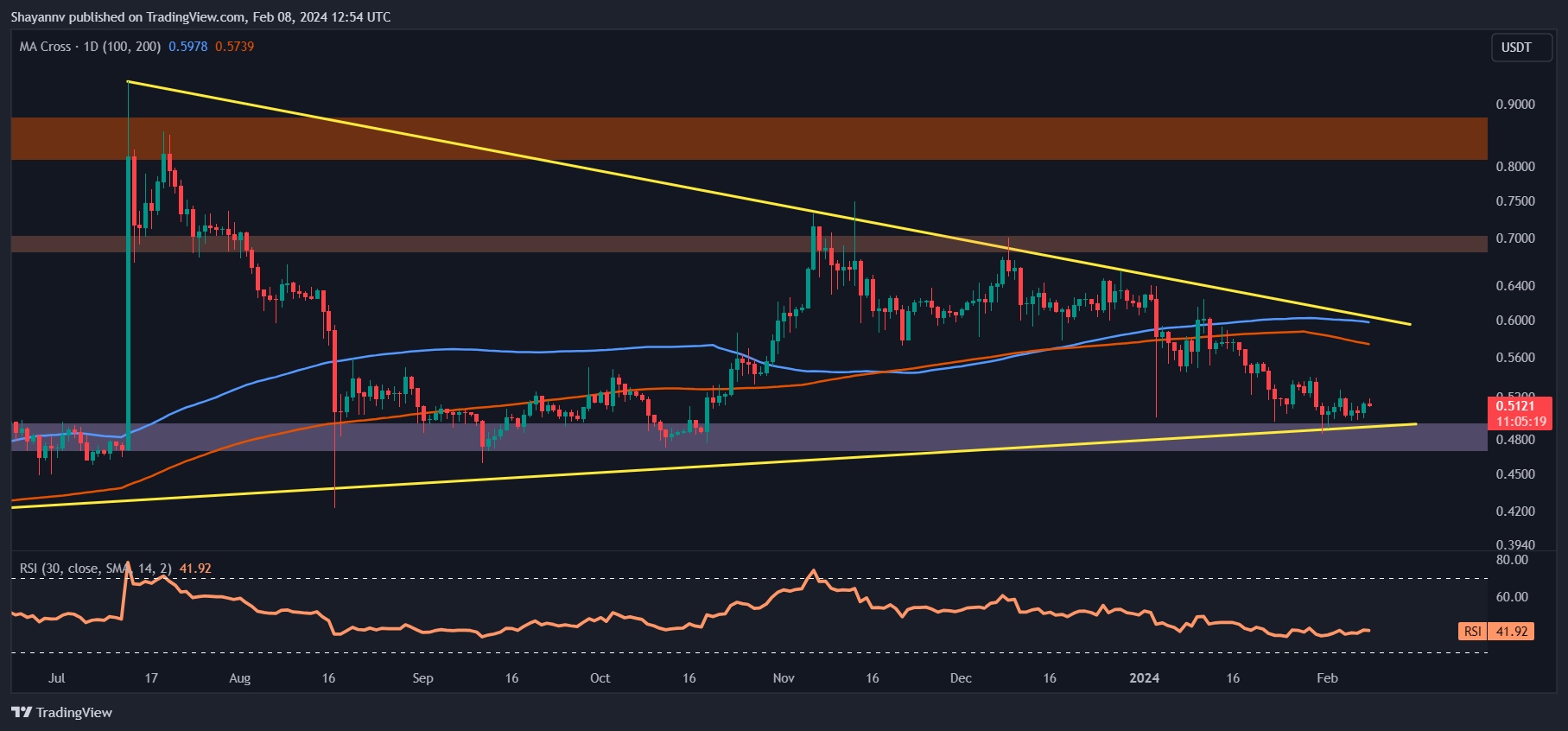 Here’s When XRP Can Surge to $0.6 as Crypto Markets Recover (Ripple Price Analysis)
