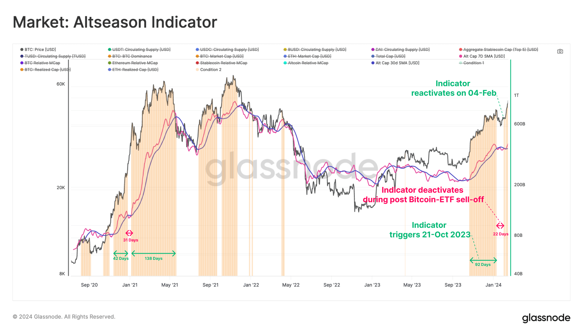 Is Altcoin Season On? Here’s What Glassnode Data Says