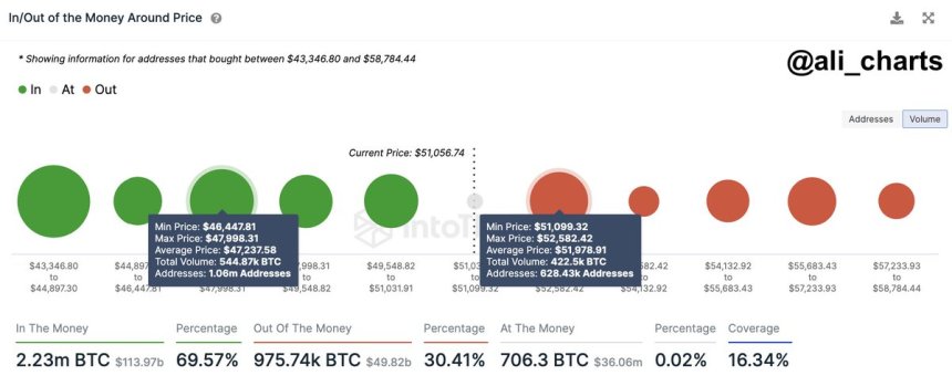 Is Bitcoin Price Facing A Correction To $46,000? Here’s What This Analyst Thinks