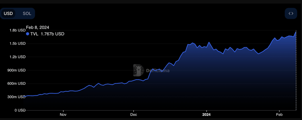 Solana TVL Nears $2 Billion – Will SOL Cruise To $120 Before Valentine’s?