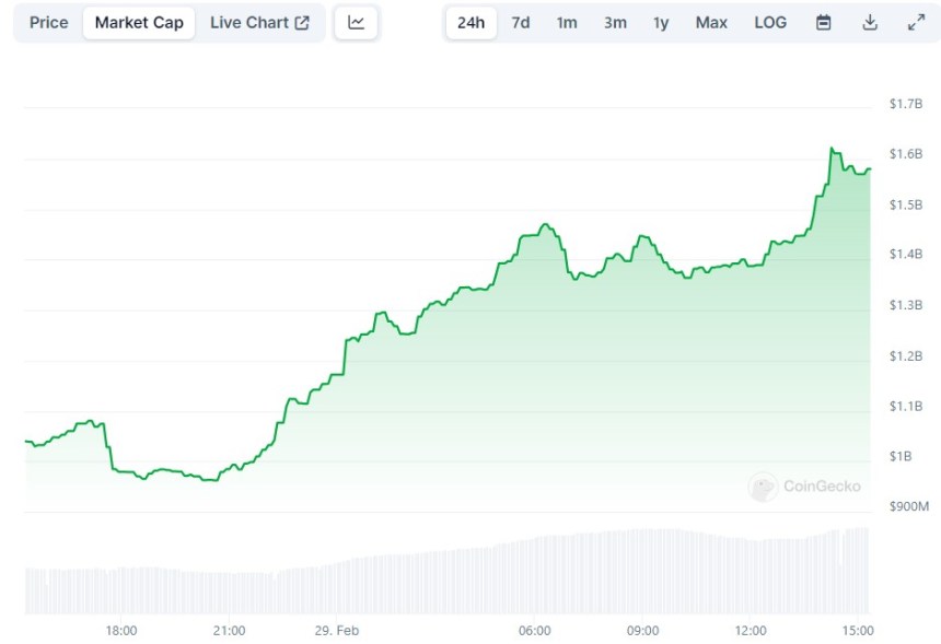 Solana’s Memecoin BONK Reaches $1.6 Billion Market Cap, Witnesses Explosive 100% Price Rally