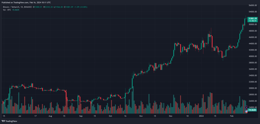 The Bitcoin Rally Is Far From Over: 2 Key Factors Behind The Momentum