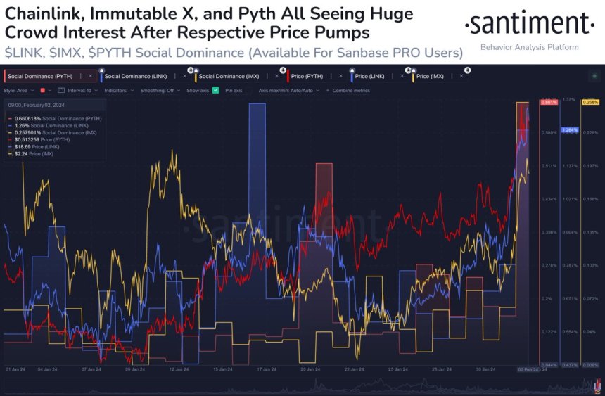 These Altcoins Are Showing High Social Dominance After Recent Price Swings