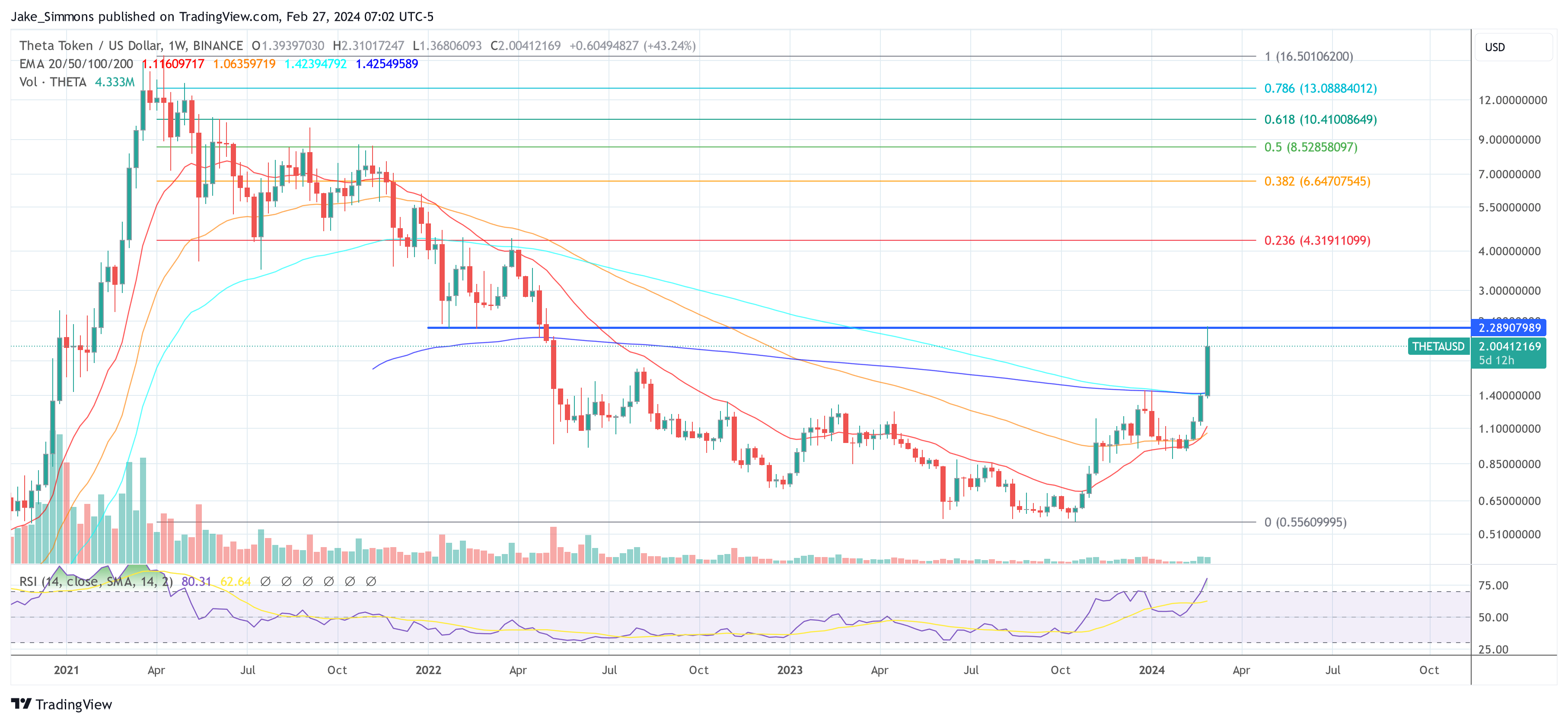 Theta Network Leads Crypto Rally With 60% Price Explosion: Here’s Why