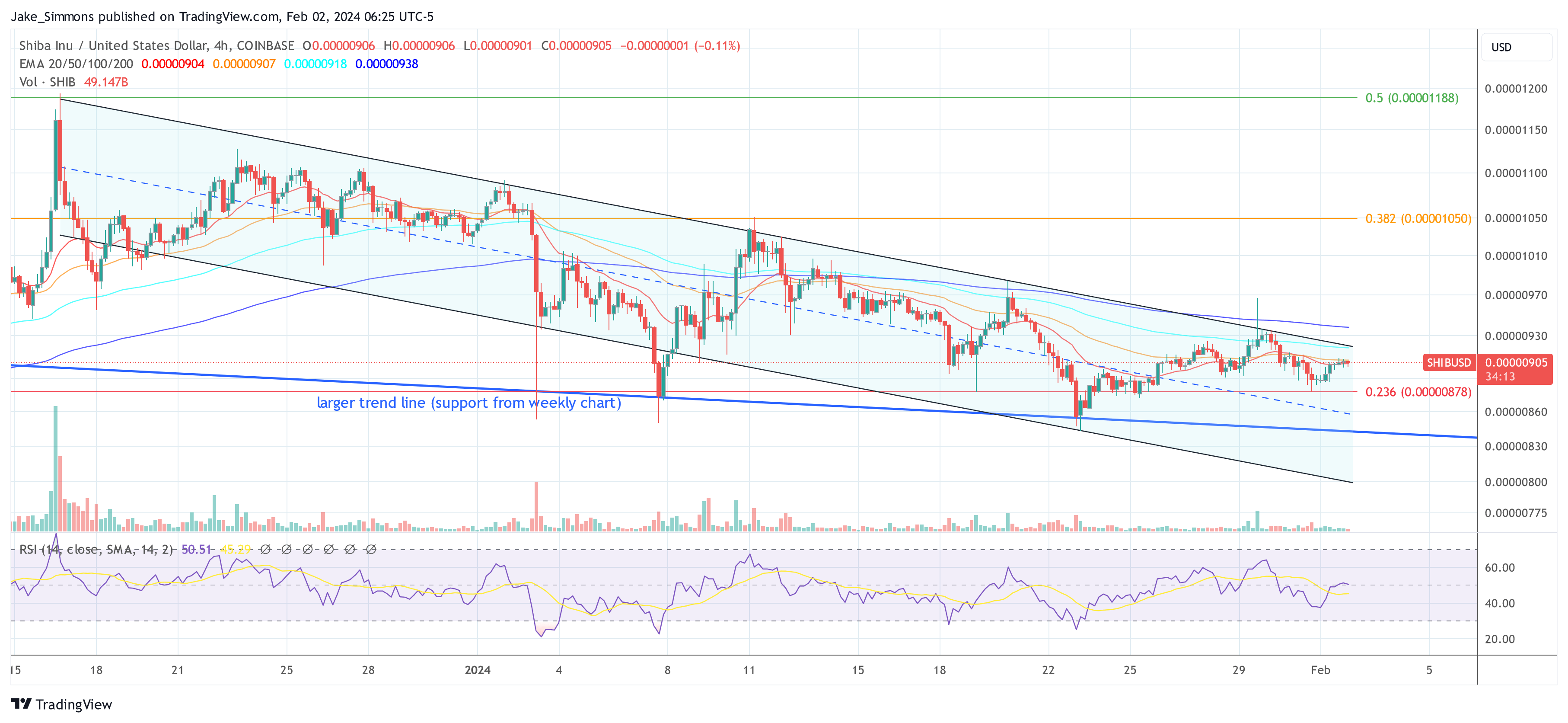 Timeline For All Shiba Inu Projects Revealed As SHIB Price Readies To Soar