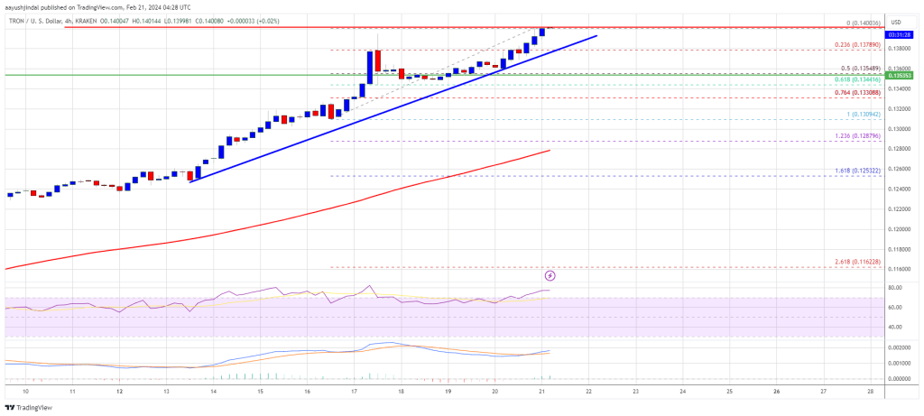Tron Price Prediction: TRX Silently Grinds Higher, $0.18 Next?