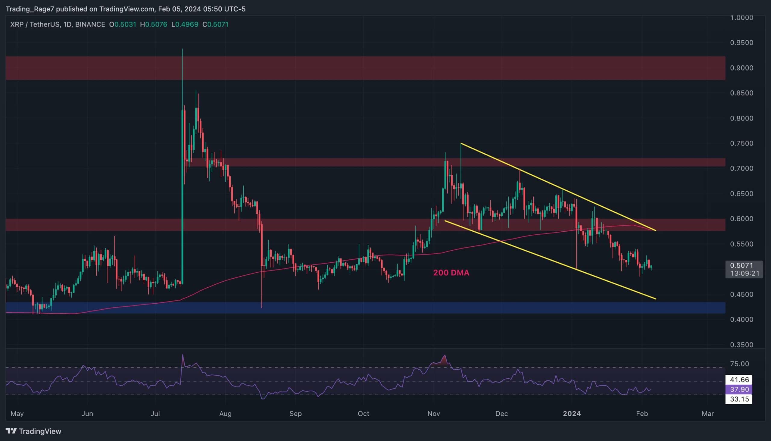 Warning Signs for XRP Flash as Bears Looking Target $0.45 (Ripple Price Analysis)