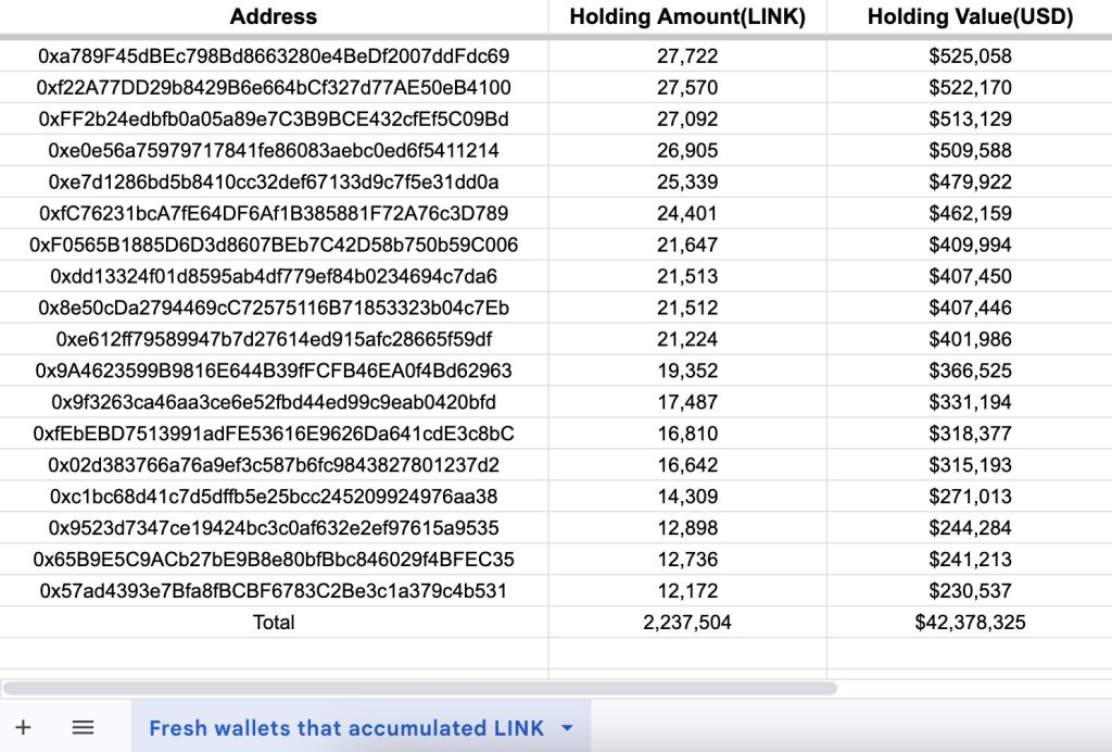 Whale Rapidly Accumulating Chainlink: What’s Going On With LINK?