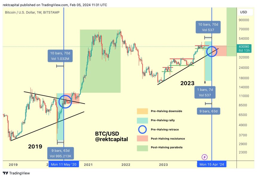 What’s Ahead For Bitcoin? Expert Forecasts Pre-Halving Rally As Early As Next Week