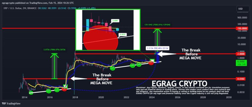 XRP Price’s 7,000% Pump: Analyst Foresees Massive Move If This Happens