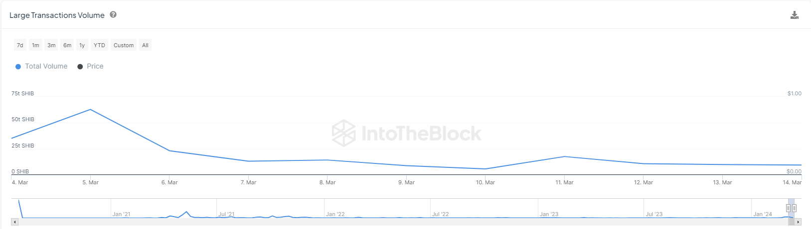Behind The Scenes Of Shiba Inu 12% Plunge: What On-Chain Analysis Tells Us