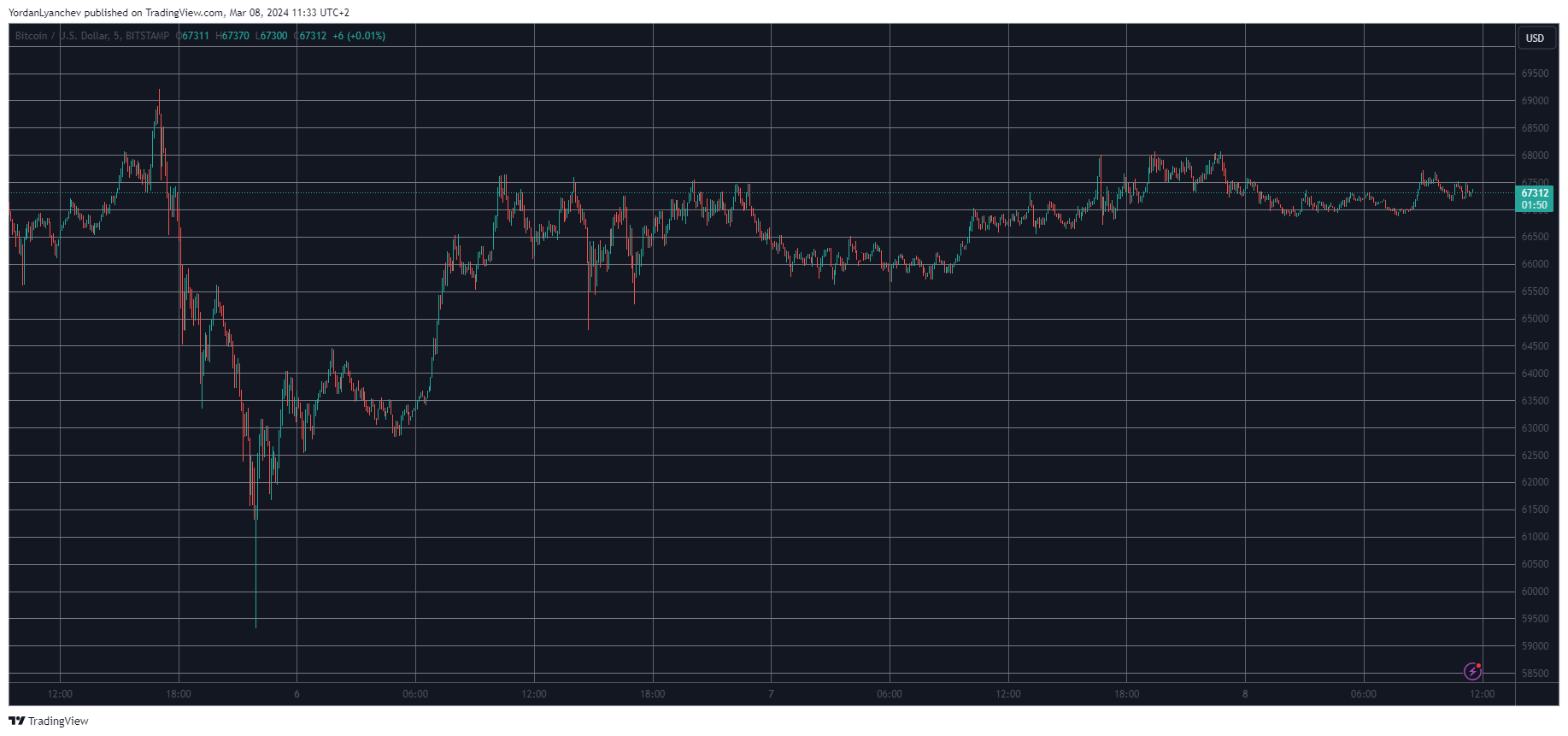 Binance Coin (BNB) Soars to 2-Year High, Ethereum (ETH) Nears $4K (Market Watch)