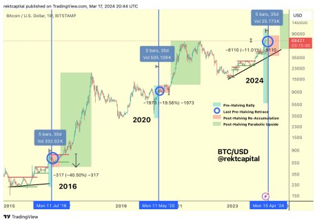 Bitcoin Approaches Risky Territory As Halving Event Draws Near
