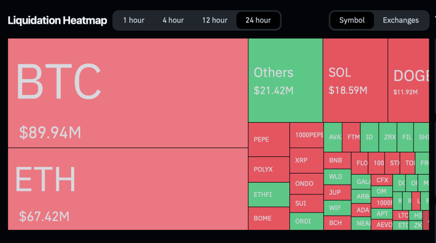 Bitcoin Brief Bounce Back Above $67,000: Triggers Nearly $300 Million In Total Liquidations