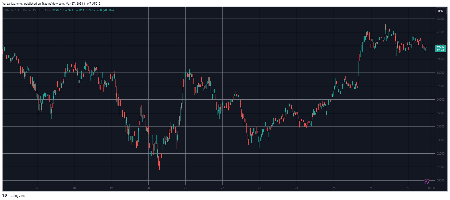 Bitcoin (BTC) Dominance Grows as Altcoins Go in Retrace Mode (Market Watch)