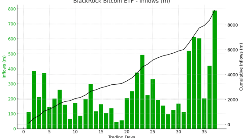 Bitcoin ETF Frenzy: BlackRock Smashes Expectations With $788 Million Inflows In One Day