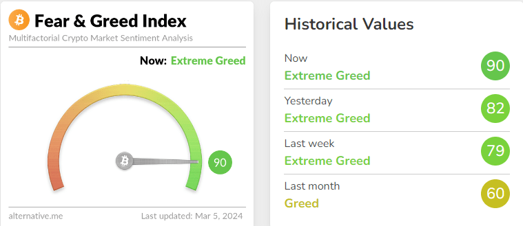 Bitcoin Extreme Greed At Levels Higher Than Nov. 2021 Peak, Top Signal?