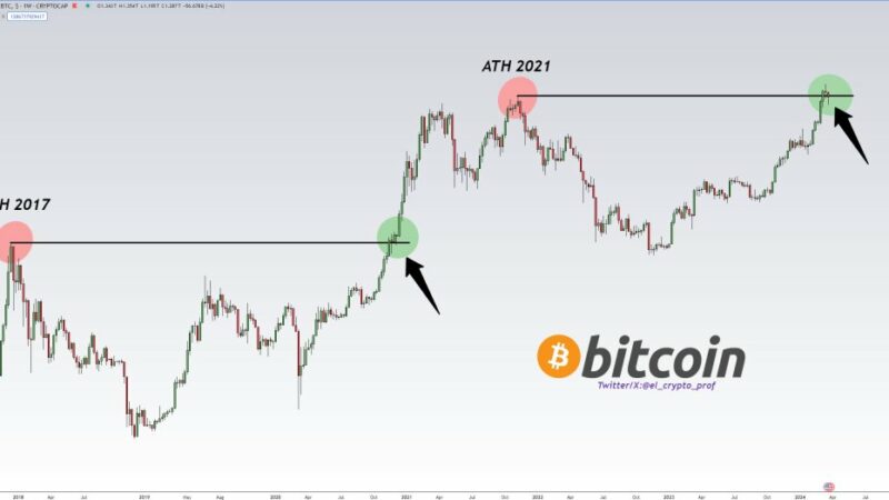 Bitcoin Market Cap Hints at Potential Price Surge After Retesting 2021 Highs