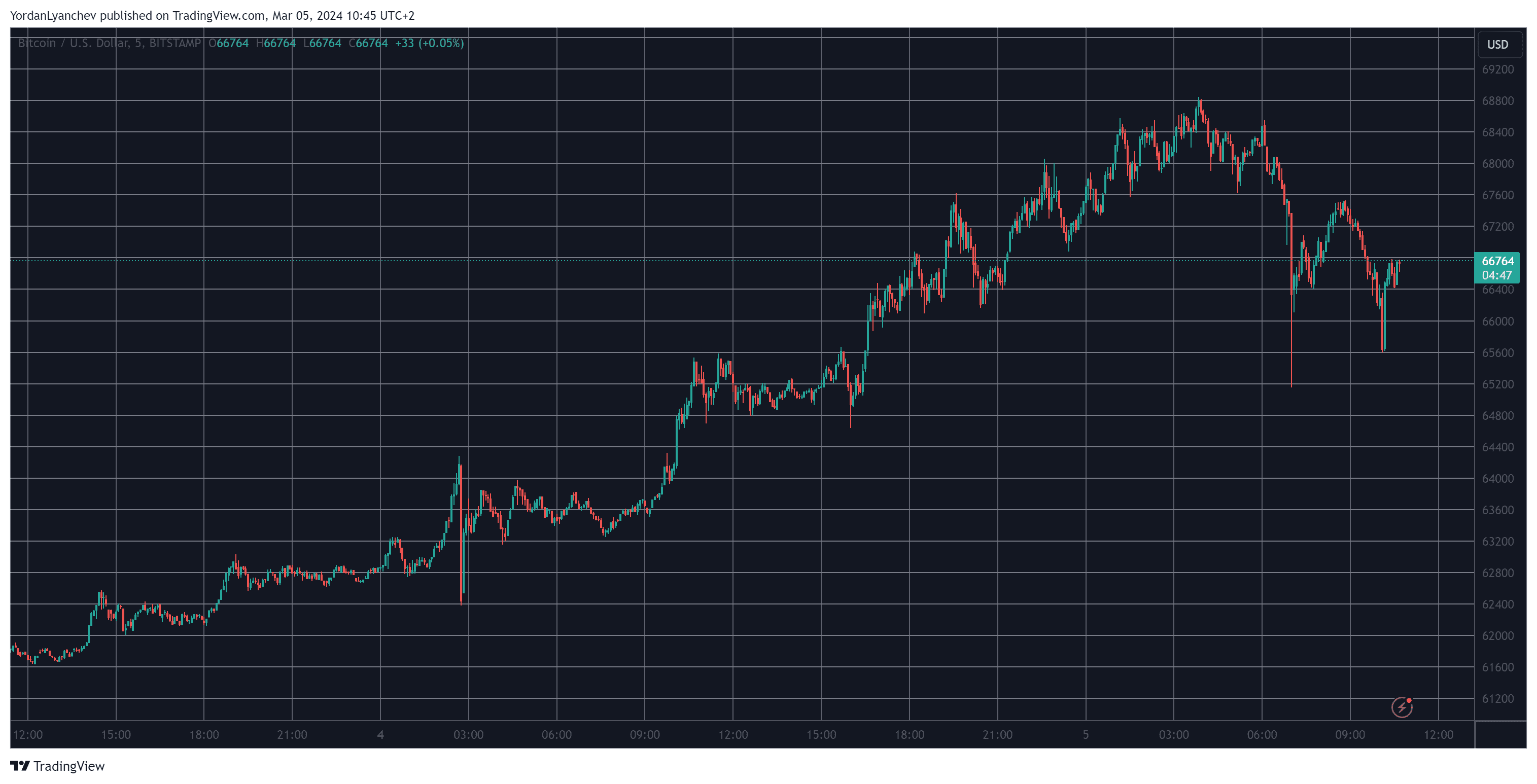 Bitcoin Market Cap Records New ATH, Shiba Inu’s Double Digit Run Continues (Market Watch)
