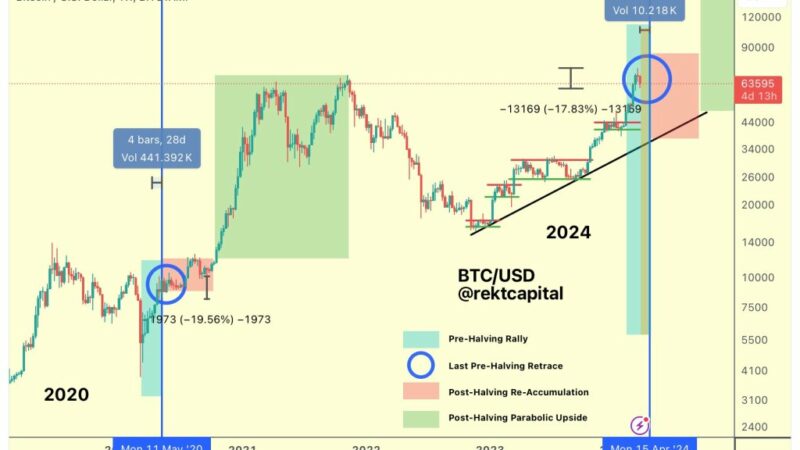 Bitcoin Pre-Halving Dip Expected: Will BTC Rally Before US Fed Decision?