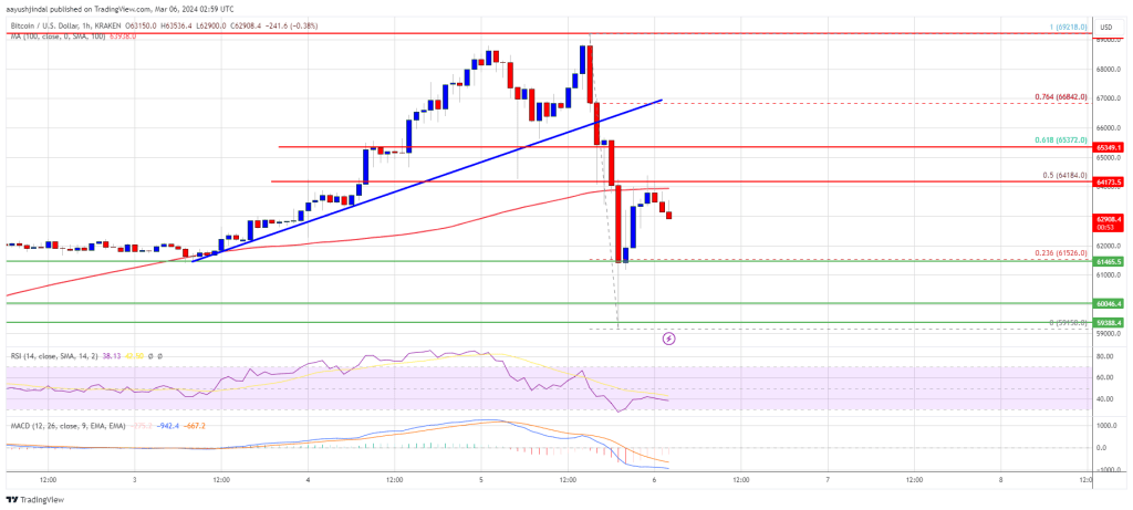 Bitcoin Price Crashes After New ATH, Are Dips Supported At $60K?