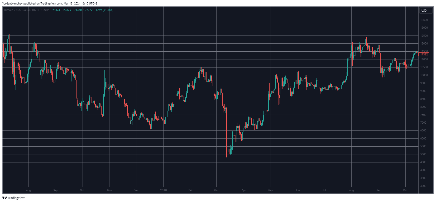 Bitcoin Price Is Up 1,700% Since the Covid-19 Crash 4 Years Ago Today, What Else Has Changed?
