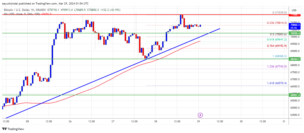 Bitcoin Price Primed To Clear $71,500 and Rally Again