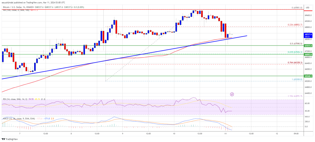 Bitcoin Price Rejects $70K, Here Are Key Levels To Watch