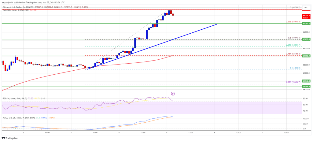 Bitcoin Price Sets Eyes On New ATH, $70K Could Be Next Hurdle