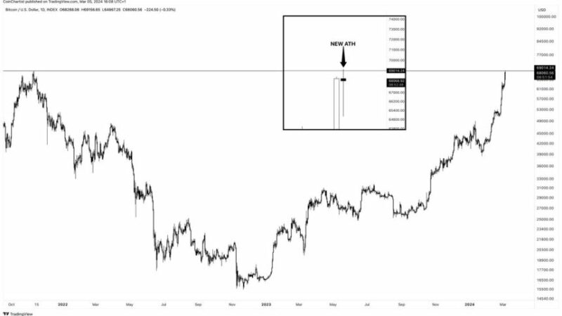 Bitcoin Sets New All-Time High Above $69,000 As Institutionals Show FOMO